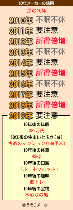 余の10年メーカー結果