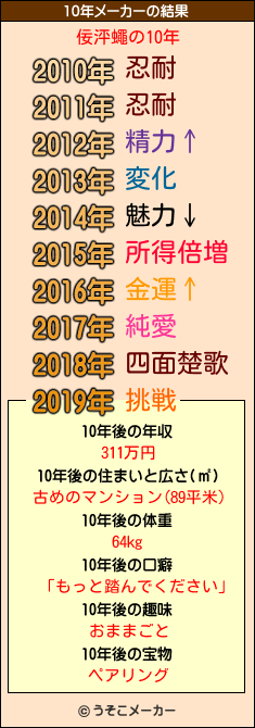 佞泙蠅の10年メーカー結果