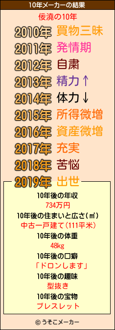 佞澆の10年メーカー結果