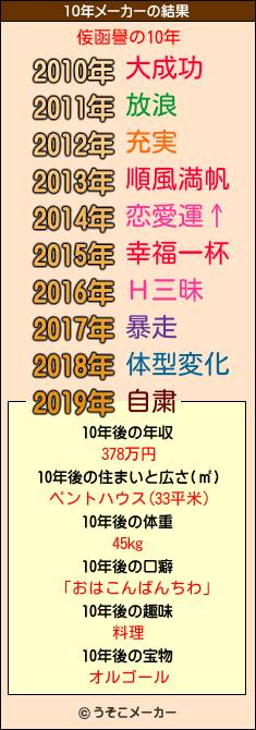 侫函譽の10年メーカー結果