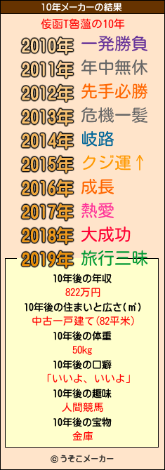 侫函T魯薀の10年メーカー結果