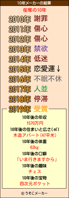 侫奪の10年メーカー結果