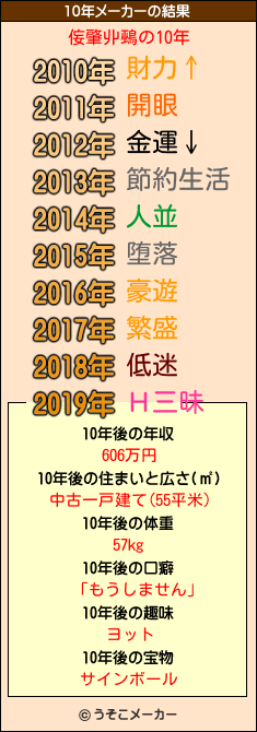 侫肇丱鵐の10年メーカー結果