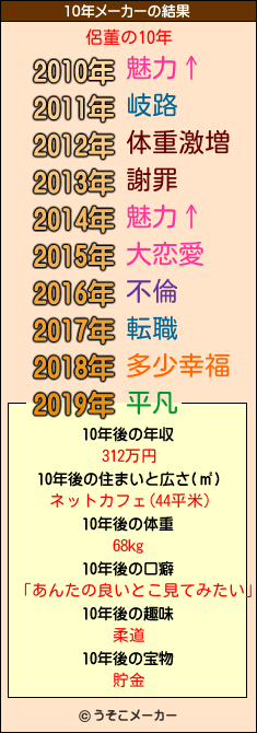 侶董の10年メーカー結果