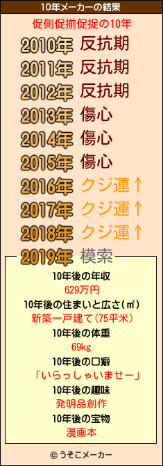 促側促揃促捉の10年メーカー結果