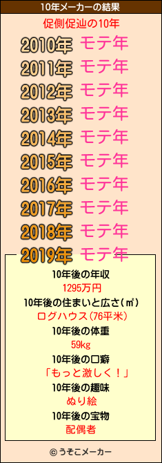 促側促辿の10年メーカー結果