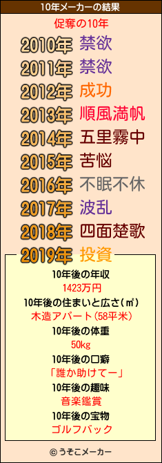 促奪の10年メーカー結果