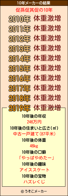 促孫促其促の10年メーカー結果