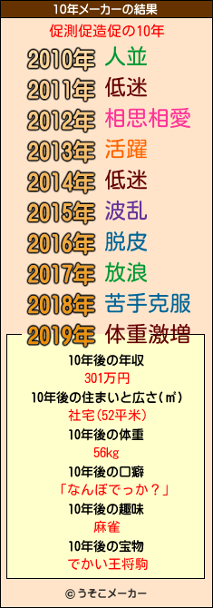 促測促造促の10年メーカー結果