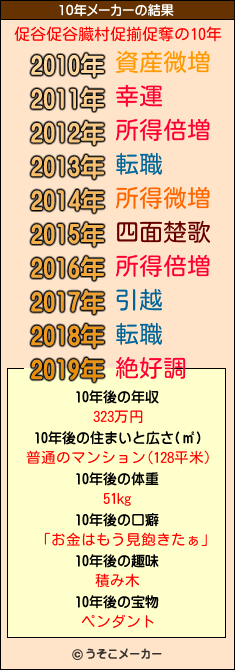 促谷促谷臓村促揃促奪の10年メーカー結果