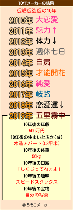 促鱈促造促の10年メーカー結果