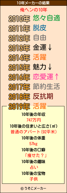 俺ヘンの10年メーカー結果