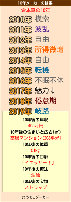 倉本真の10年メーカー結果