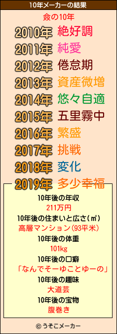 僉の10年メーカー結果