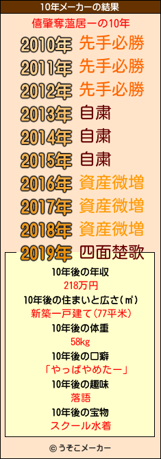 僖肇奪薀居ーの10年メーカー結果