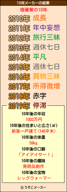 僖肇奪の10年メーカー結果