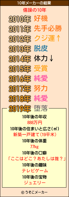 僖譟の10年メーカー結果