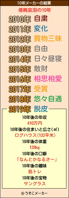 僖鵐哀泪の10年メーカー結果