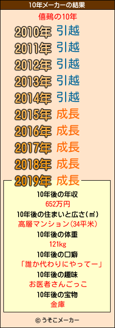 僖鵐の10年メーカー結果