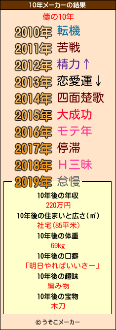 儔の10年メーカー結果