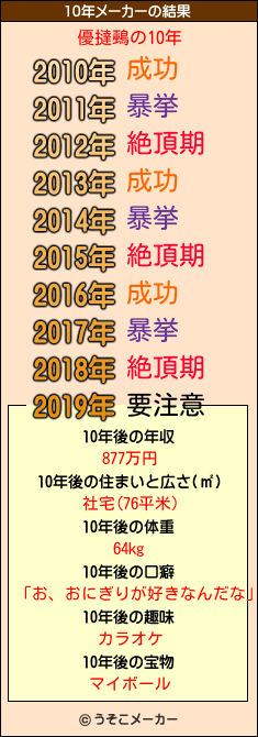 優撻鵐の10年メーカー結果