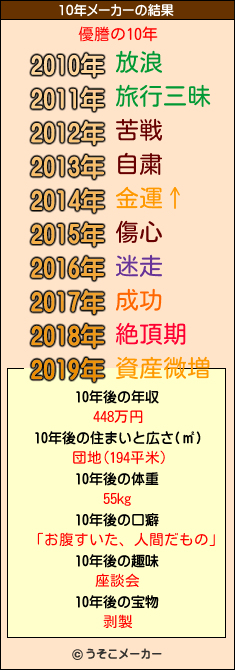 優謄の10年メーカー結果