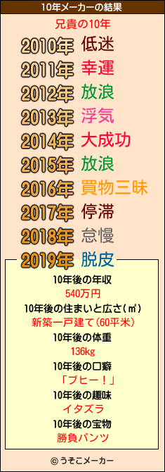 兄貴の10年メーカー結果