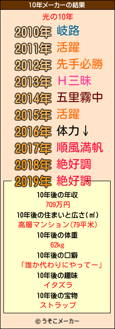 光の10年メーカー結果