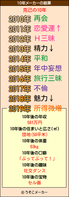 克己の10年メーカー結果