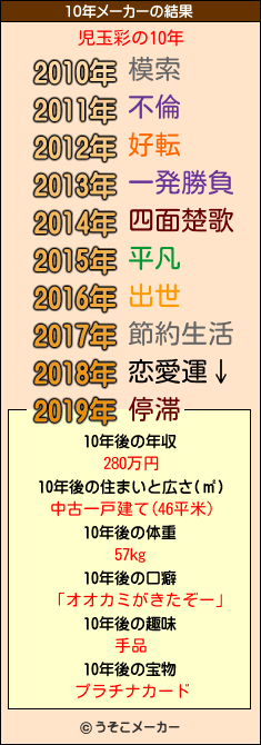 児玉彩の10年メーカー結果