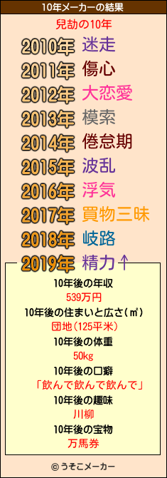 兒劼の10年メーカー結果