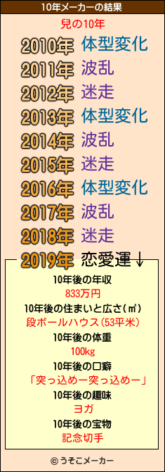 兒の10年メーカー結果