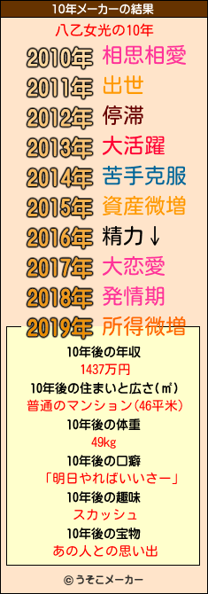 八乙女光の10年メーカー結果