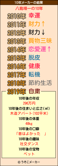 八島順一の10年メーカー結果