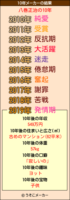 八巻正治の10年メーカー結果