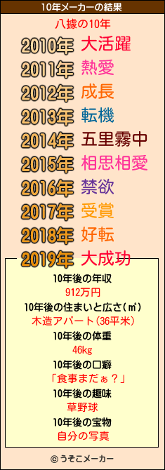 八據の10年メーカー結果