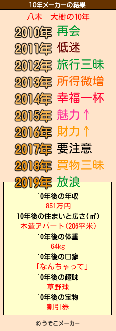 八木　大樹の10年メーカー結果