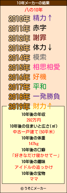 八の10年メーカー結果