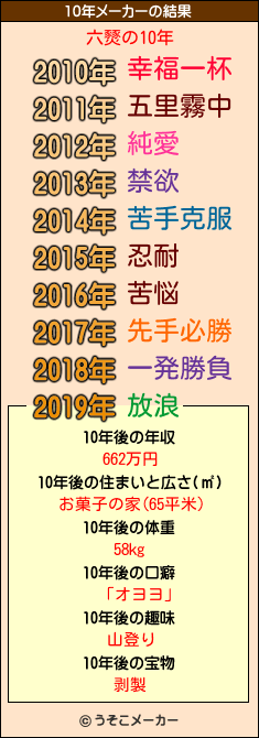 六燹の10年メーカー結果
