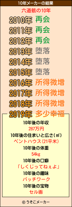 六道骸の10年メーカー結果