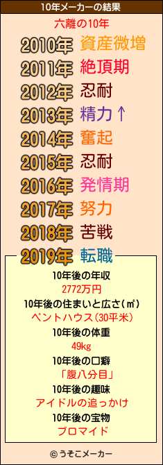 六離の10年メーカー結果