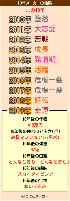 六の10年メーカー結果