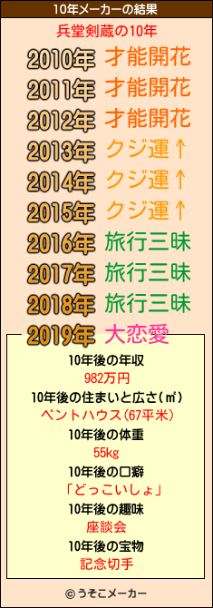 兵堂剣蔵の10年メーカー結果