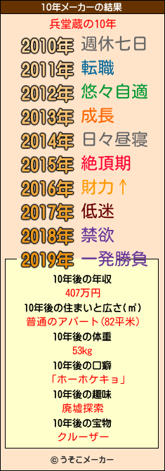 兵堂蔵の10年メーカー結果