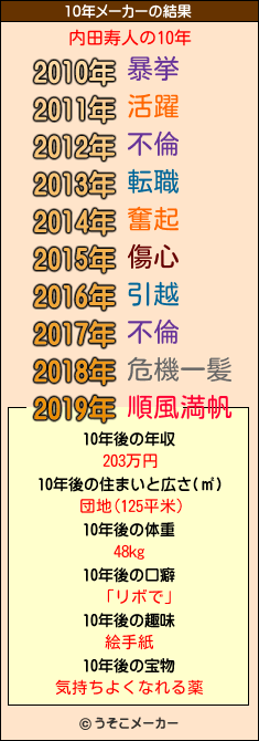 内田寿人の10年メーカー結果