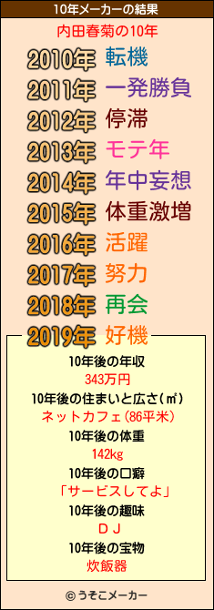 内田春菊の10年メーカー結果