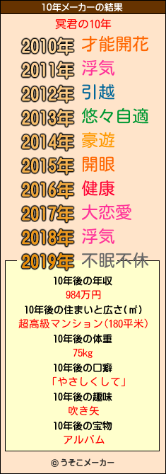 冥君の10年メーカー結果