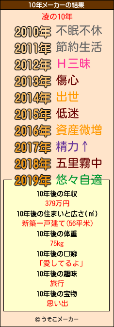 凌の10年メーカー結果