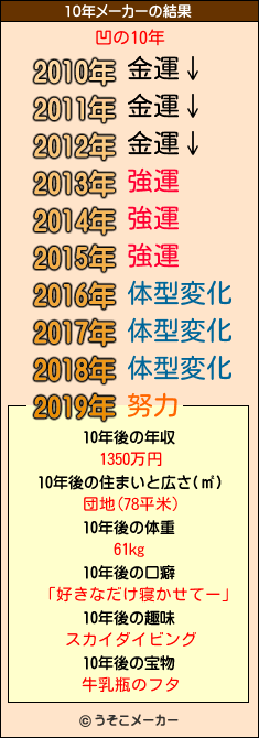 凹の10年メーカー結果