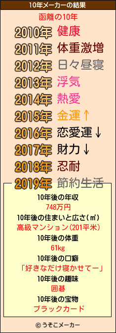 函離の10年メーカー結果